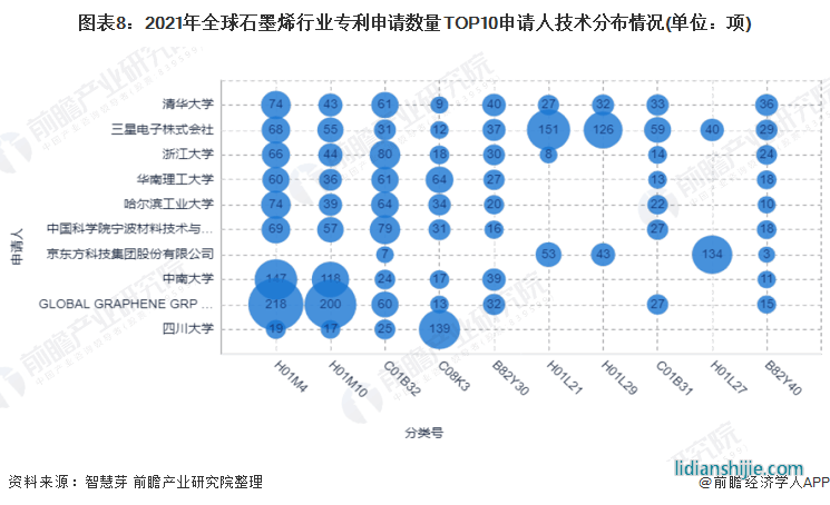 圖表8：2021年全球石墨烯行業(yè)專利申請(qǐng)數(shù)量TOP10申請(qǐng)人技術(shù)分布情況(單位：項(xiàng))