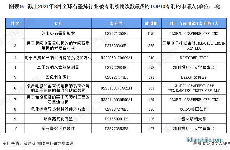 圖表6：截止2021年8月全球石墨烯行業(yè)專利申請(qǐng)數(shù)量TOP10申請(qǐng)人(單位：項(xiàng)，%)