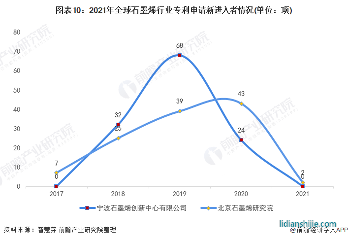 圖表10：2021年全球石墨烯行業(yè)專利申請(qǐng)新進(jìn)入者情況(單位：項(xiàng))