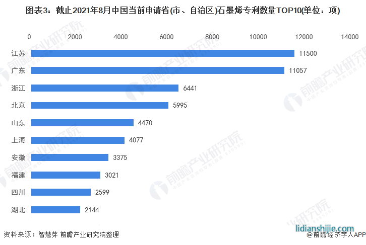 圖表3：截止2021年8月中國(guó)當(dāng)前申請(qǐng)省(市、自治區(qū))石墨烯專利數(shù)量TOP10(單位：項(xiàng))