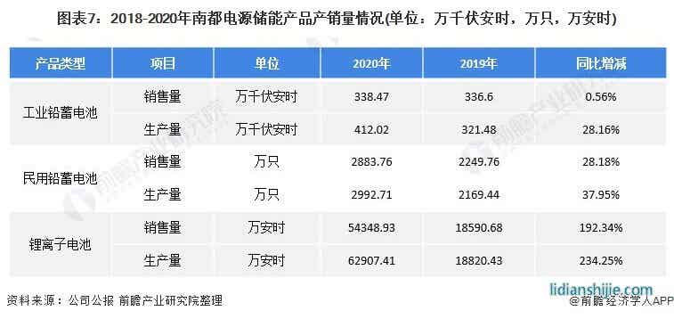 圖表7：2018-2020年南都電源儲能產品產銷量情況(單位：萬千伏安時，萬只，萬安時)
