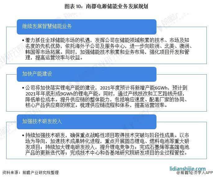 圖表10：南都電源儲能業務發展規劃