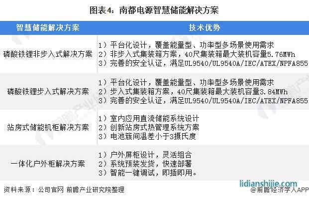 圖表4：南都電源智慧儲能解決方案
