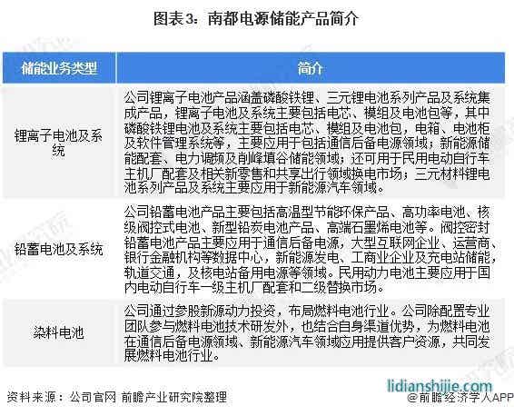 圖表3：南都電源儲能產品簡介