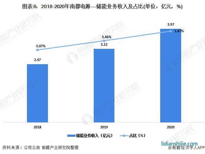 圖表8：2018-2020年南都電源——儲能業務收入及占比(單位：億元，%)