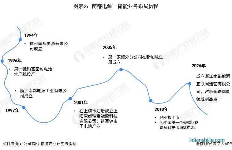 圖表2：南都電源——儲能業務布局歷程