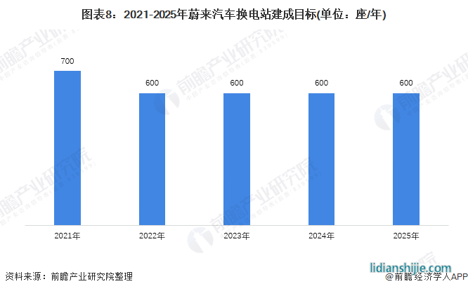 圖表8：2021-2025年蔚來汽車換電站建成目標(biāo)(單位：座/年)