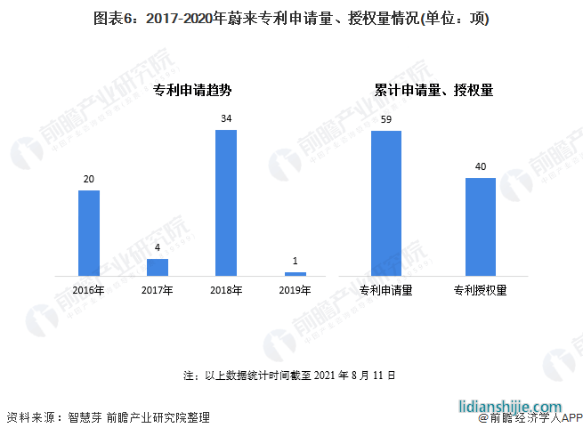 圖表6：2017-2020年蔚來專利申請(qǐng)量、授權(quán)量情況(單位：項(xiàng))