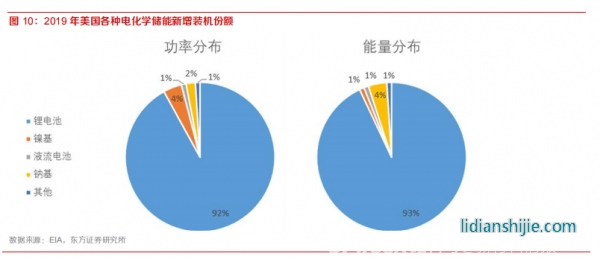新材料情報NMT | 行業(yè)報告丨美國儲能市場：政策驅(qū)動，商業(yè)模式成熟
