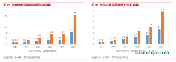 新材料情報NMT | 行業(yè)報告丨美國儲能市場：政策驅(qū)動，商業(yè)模式成熟