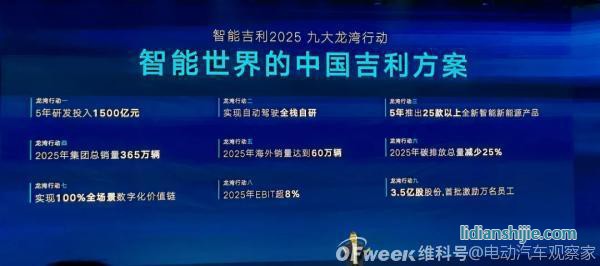 吉利2025戰(zhàn)略：年銷365萬(wàn)輛汽車；5年投1500億研發(fā)；實(shí)現(xiàn)自動(dòng)駕駛?cè)珬Ｗ匝小? style=