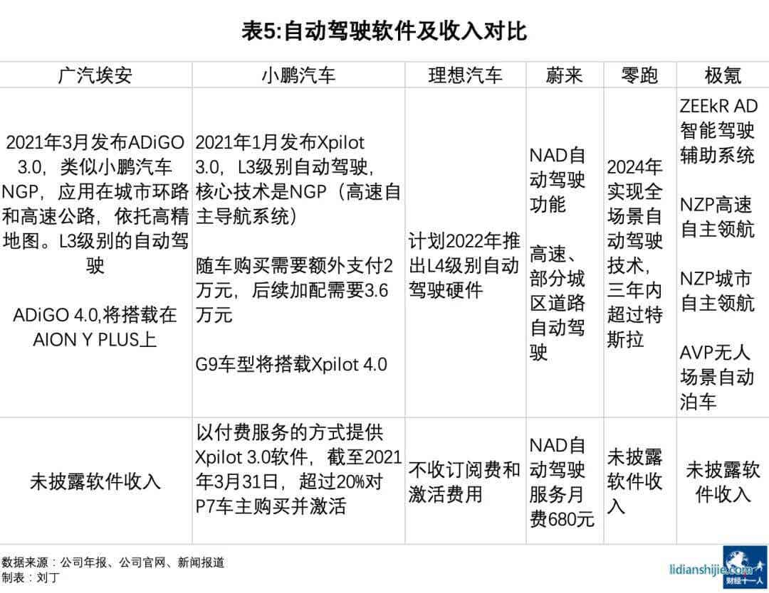 比起“蔚小理”新勢力三杰，廣汽埃安被甩了幾條街？