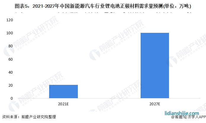 圖表5：2021-2027年中國新能源汽車行業鋰電池正極材料需求量預測(單位：萬噸)