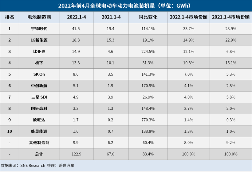 4月全球電動車電池裝機量：“寧王”、比亞迪居前二，欣旺達(dá)擠進(jìn)前十