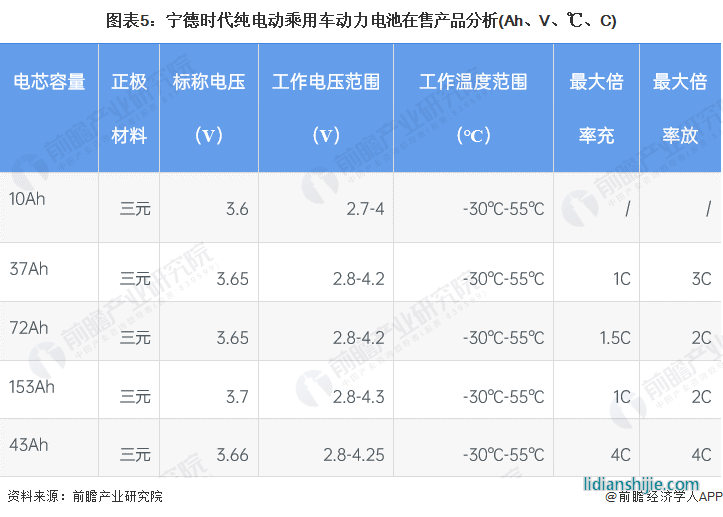 圖表5：寧德時代純電動乘用車動力電池在售產(chǎn)品分析(Ah、V、℃、C)