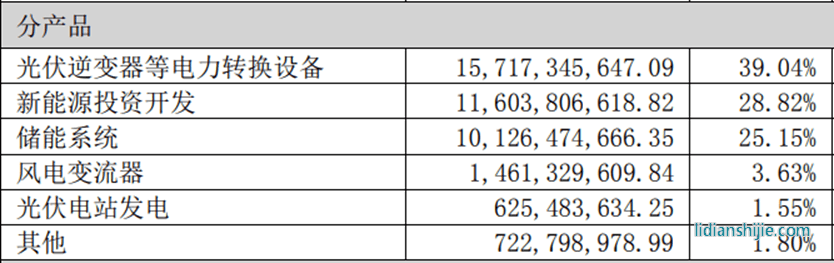 陽光電源2022年年報