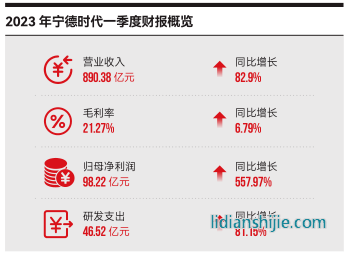 寧德時代一季度財務概覽