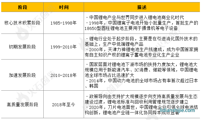 我國鋰電新能源產業發展階段