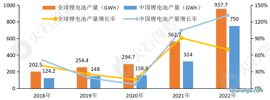 2018-2022年全球和中國鋰電池產量和同比增速