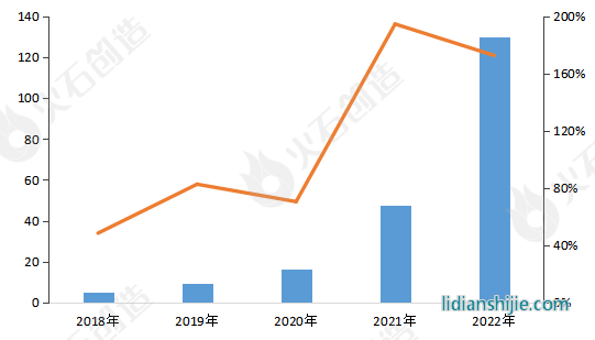 2018-2022年中國儲能鋰電池出貨量（GWh）和同比增速（%）