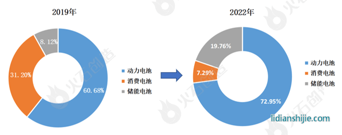 2019-2022年中國鋰電池產業結構變化趨勢