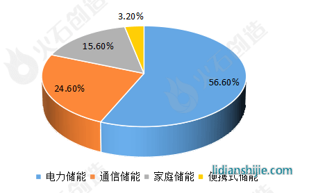 2022年中國儲能鋰電池應用領域分布情況