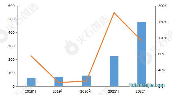 2018-2022年中國動力鋰電池出貨量（GWh）和同比增速（%）