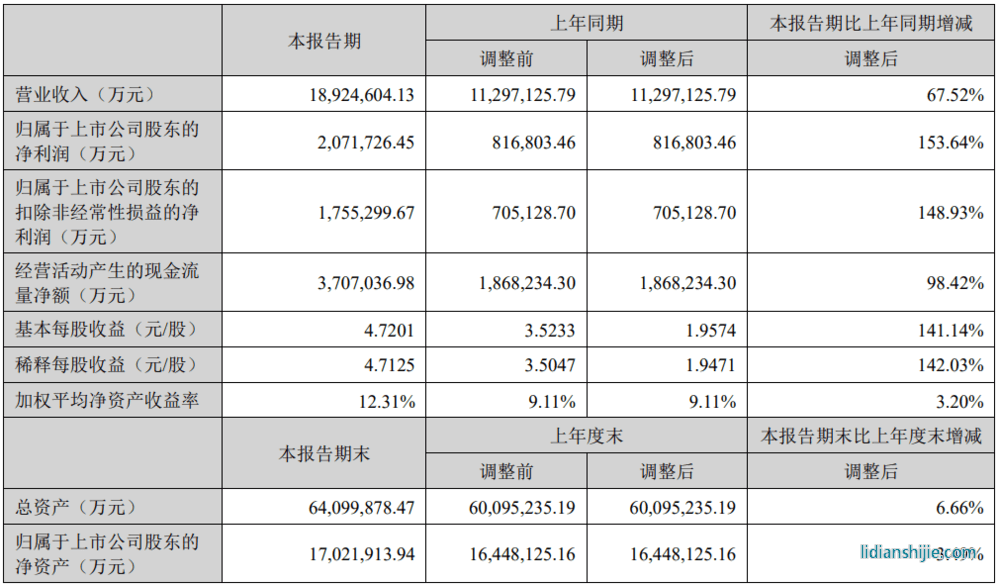 寧德時代的總營收