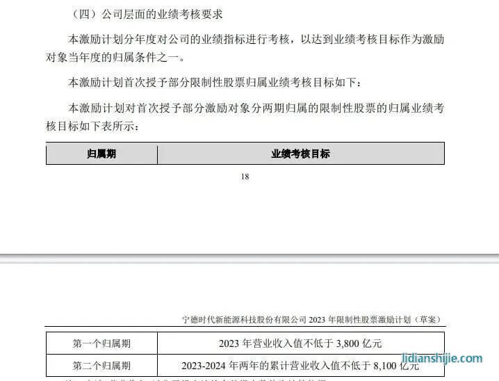 寧德時代2023年限制性股票激勵計劃