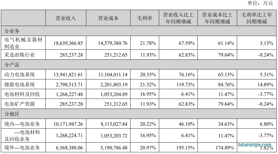 寧德時代在主要產品和服務營收