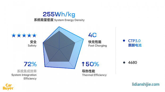 超越特斯拉只需4分鐘？寧王的“麒麟電池”到底有哪些突破？