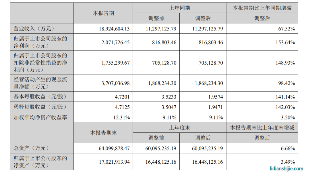2023年上半年寧德時代總營收