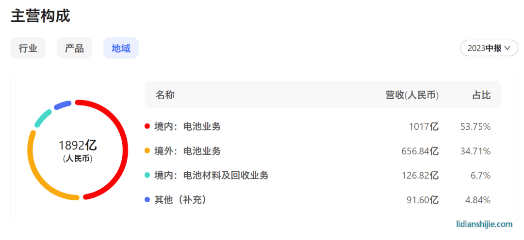 寧德時代2023年上半年財報