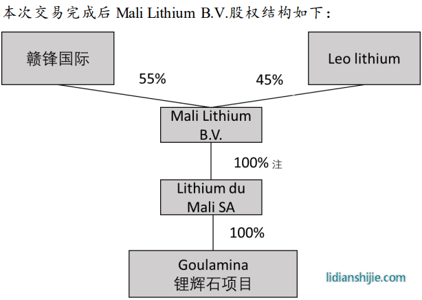 贛鋒鋰業(yè)將取得Mali Lithium B.V.的控制權