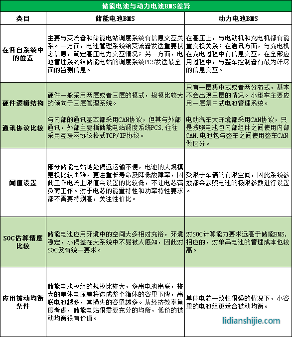 儲能電池與動力電池BMS差異