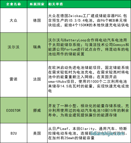 大眾、沃爾沃、雷諾等公司通過于能源或者電池企業合作進行儲能設施的投建