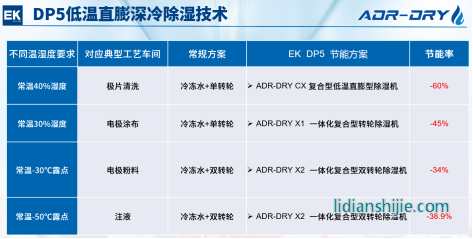 ADR-DRY系列一體化除濕機
