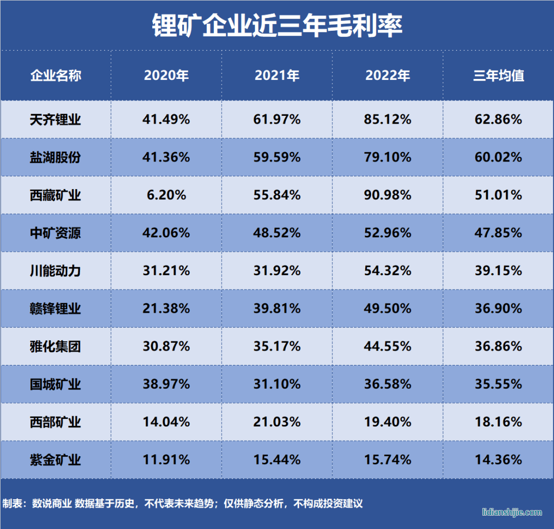 鋰礦企業近三年毛利率