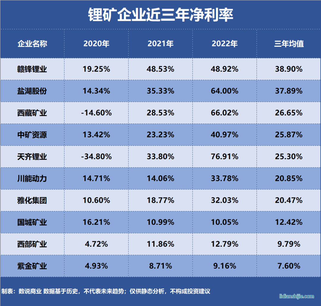 鋰礦企業近三年凈利率