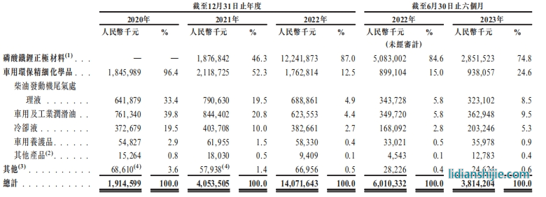 龍蟠科技業績