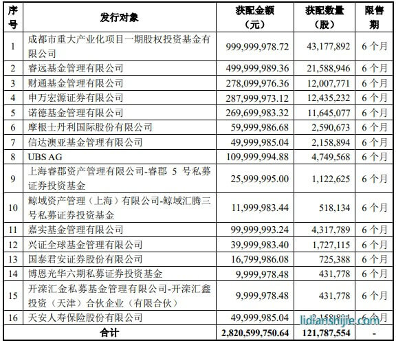 11月13日晚間，璞泰來（603659）發布非公開發行A股股票發行情況報告書