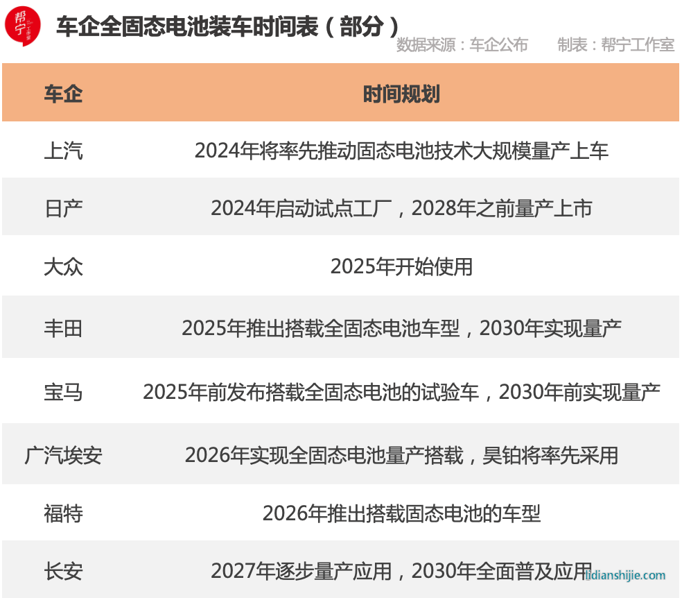 車企全固態電池裝車時間表