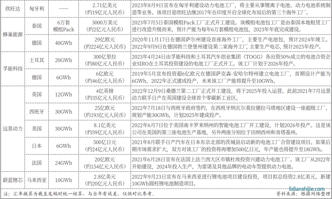 中國動力電池企業海外建廠圖鑒
