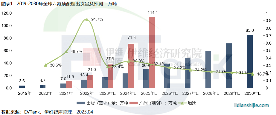 2022年全球六氟磷酸鋰市場規模達419.9億 今年或大幅下滑