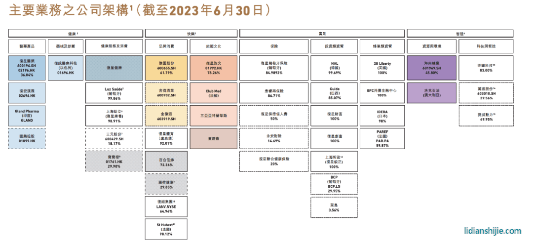 復星集團業務框架
