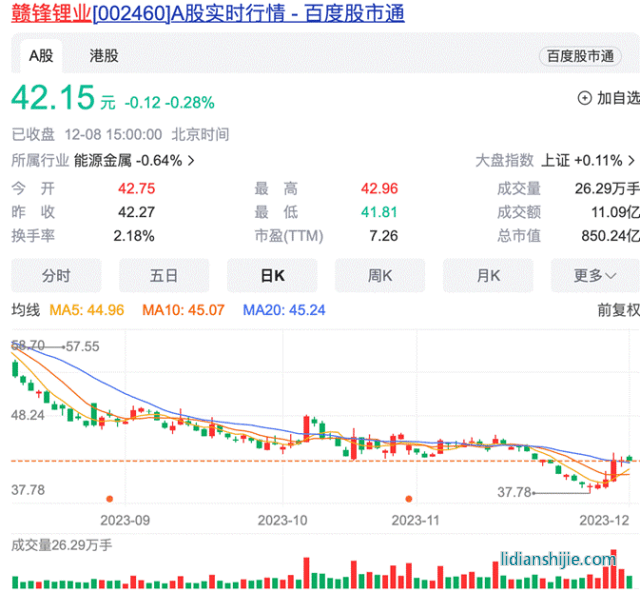 贛鋒鋰業002460