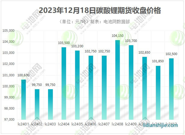 2023年12月18日碳酸鋰期貨收盤(pán)價(jià)格