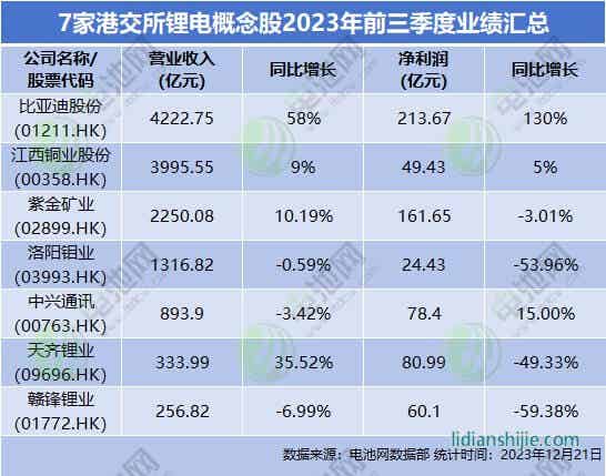 7家港交所鋰電概念股2023年前三季度業(yè)績匯總