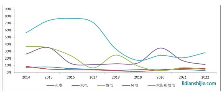 2014—2022年全國分類型發電裝機增速