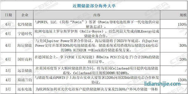 多家鋰電企業簽下海外儲能大單